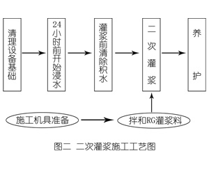 海安灌浆料施工工艺—文字完整版